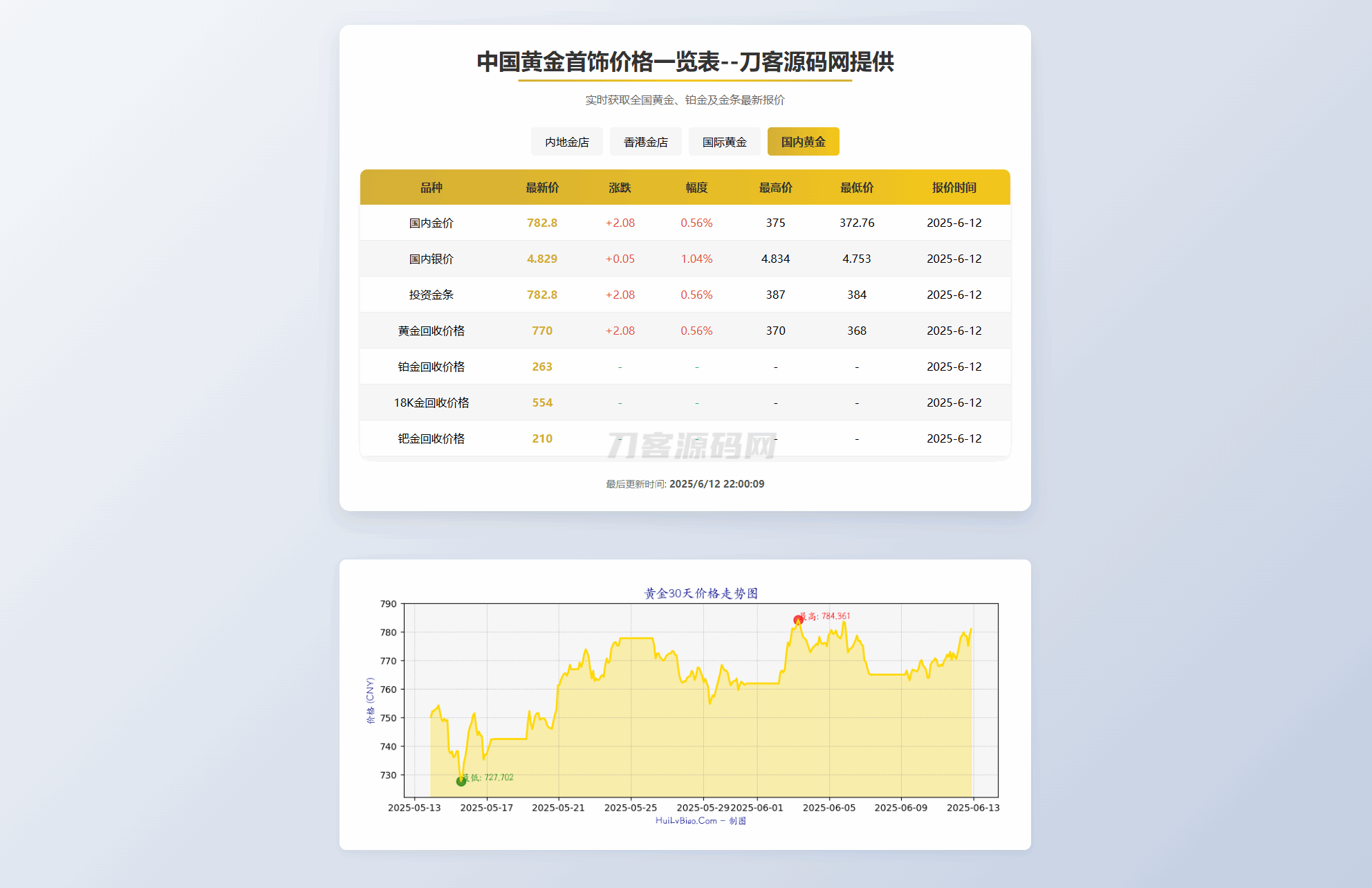 黄金首饰价格查询系统源码/已对接数据接口 贵金属价格查询API源码